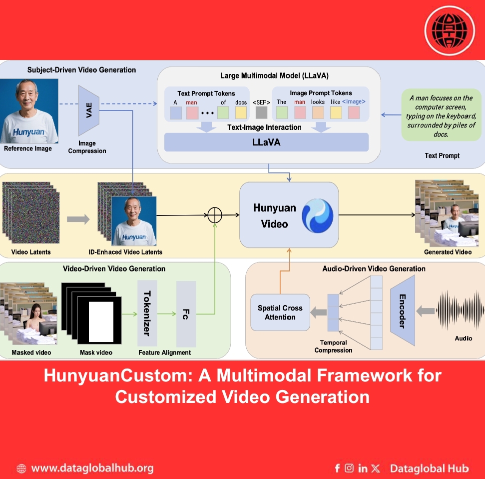 HunyuanCustom: A Multimodal Framework for Customized Video Generation
