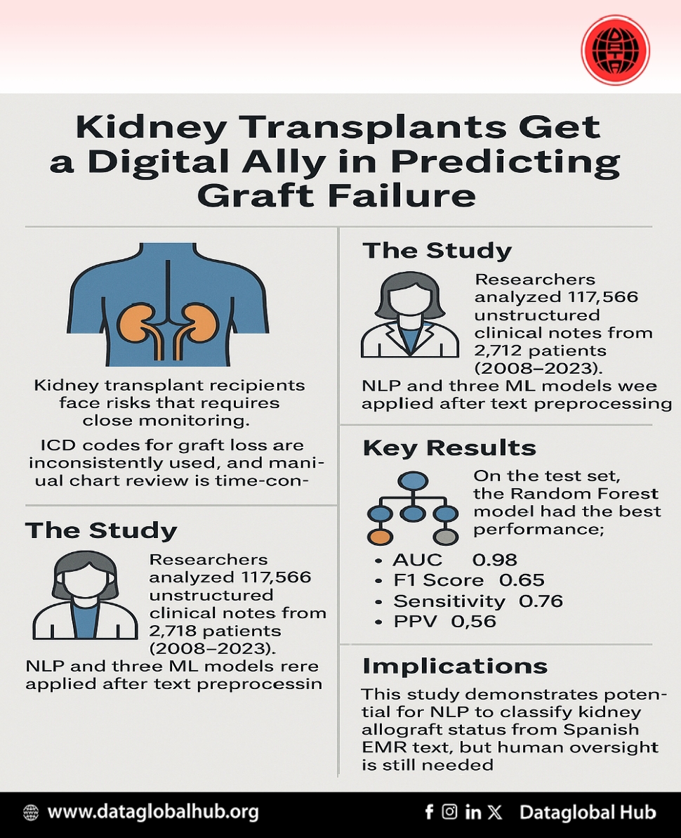 Kidney Transplants Get a Digital Ally in Predicting Graft Failure