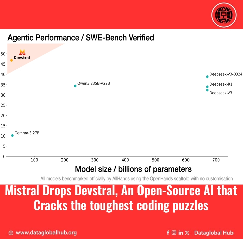 Mistral Drops Devstral, An Open-Source AI that Cracks the toughest coding puzzles