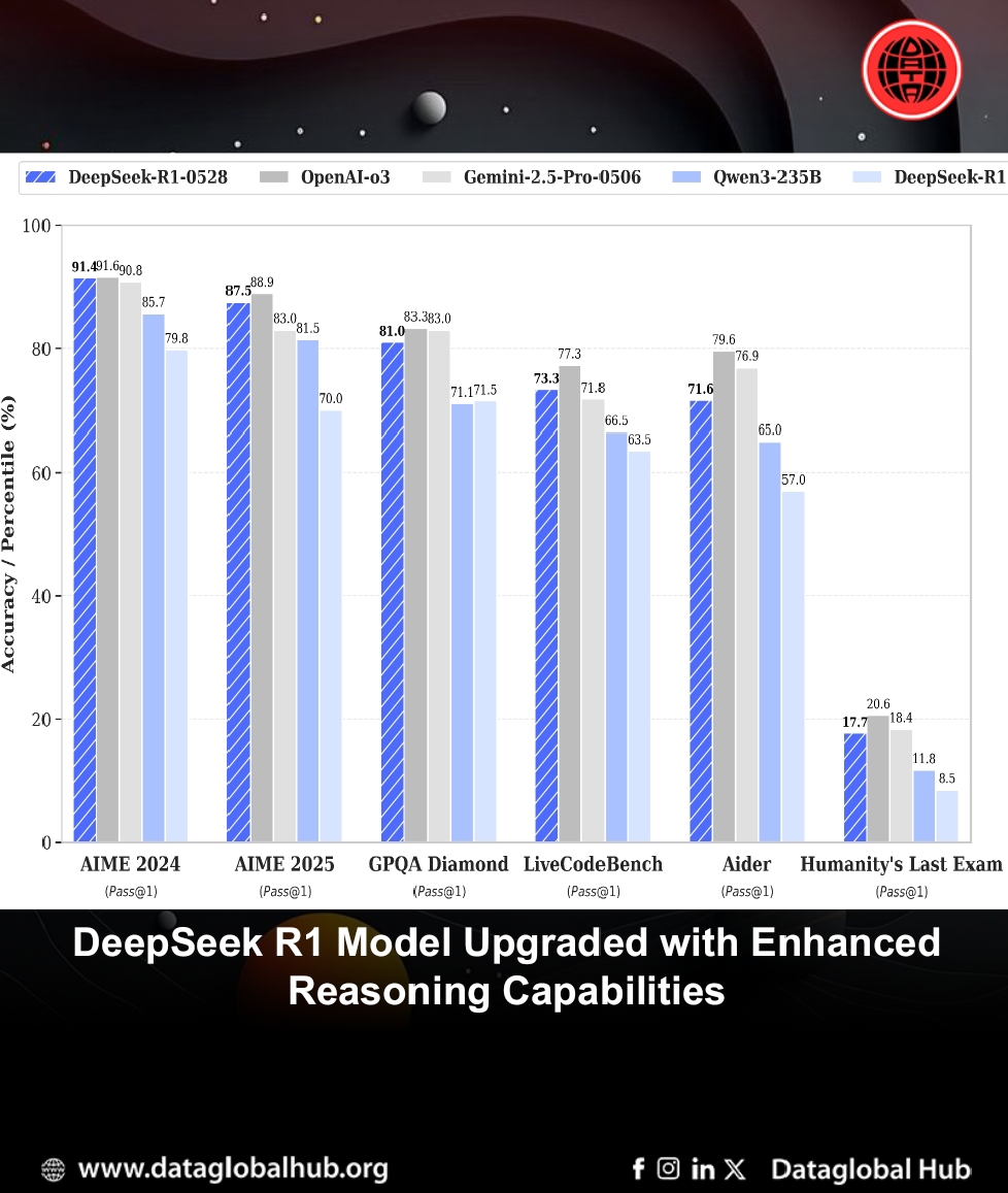 DeepSeek R1 Model Upgraded with Enhanced Reasoning Capabilities