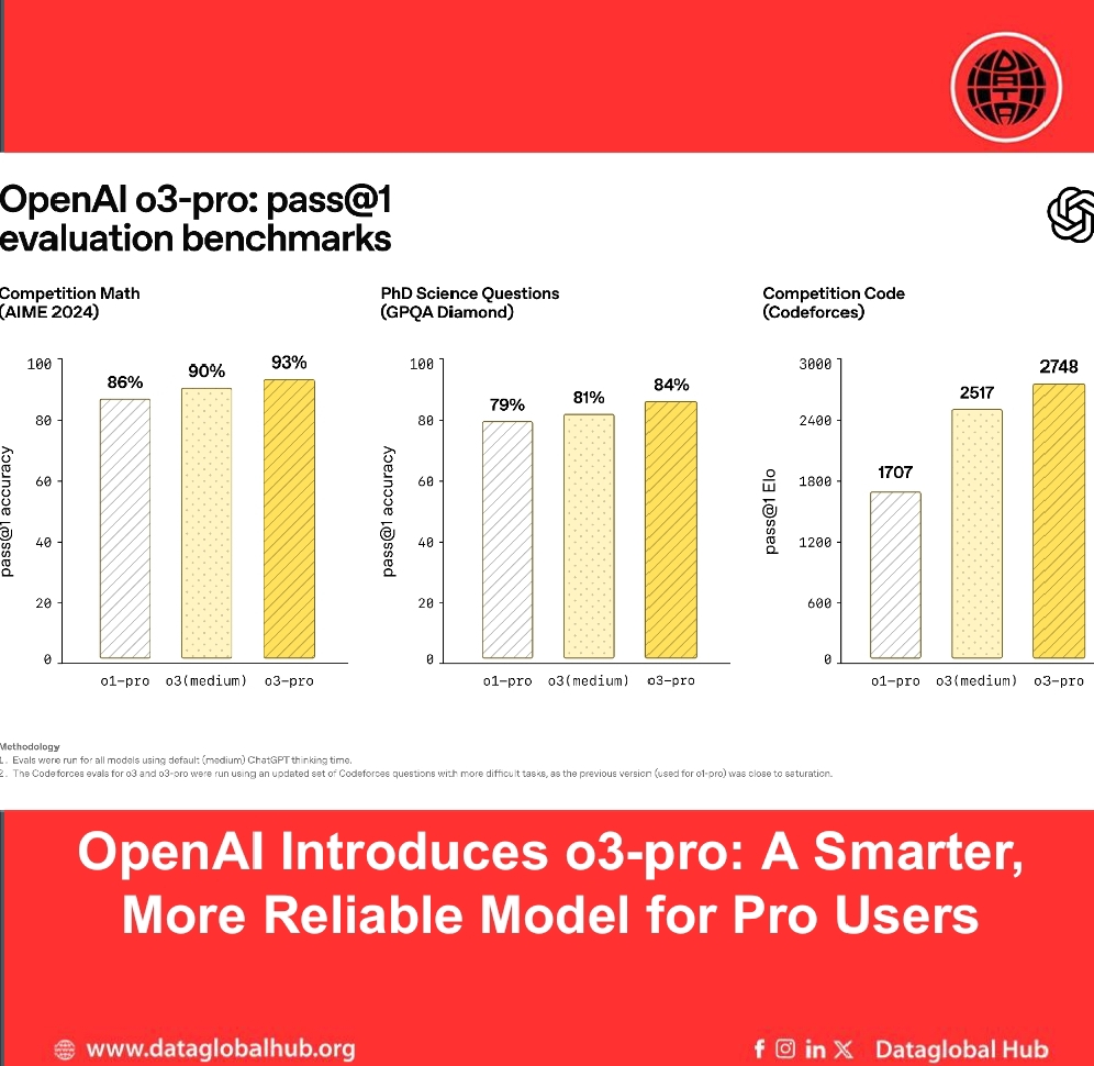 OpenAI Introduces o3-pro: A Smarter, More Reliable Model for Pro Users