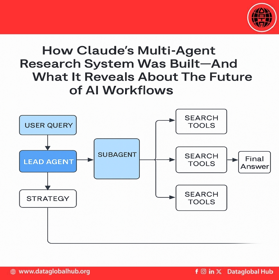 How Claude's Multi-Agent Research System Was Built and What It Reveals About the Future of AI Workflows