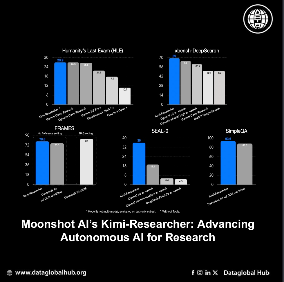 Moonshot AI’s Kimi-Researcher: Advancing Autonomous AI for Research