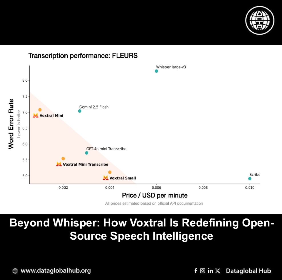 Beyond Whisper: How Voxtral Is Redefining Open-Source Speech Intelligence