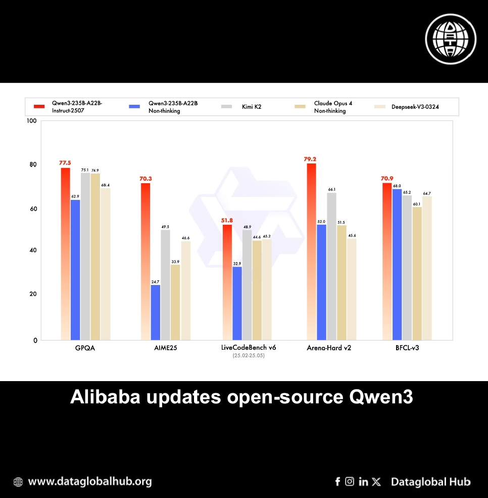 Alibaba updates open-source Qwen3, rivals GPT-4o and Opus