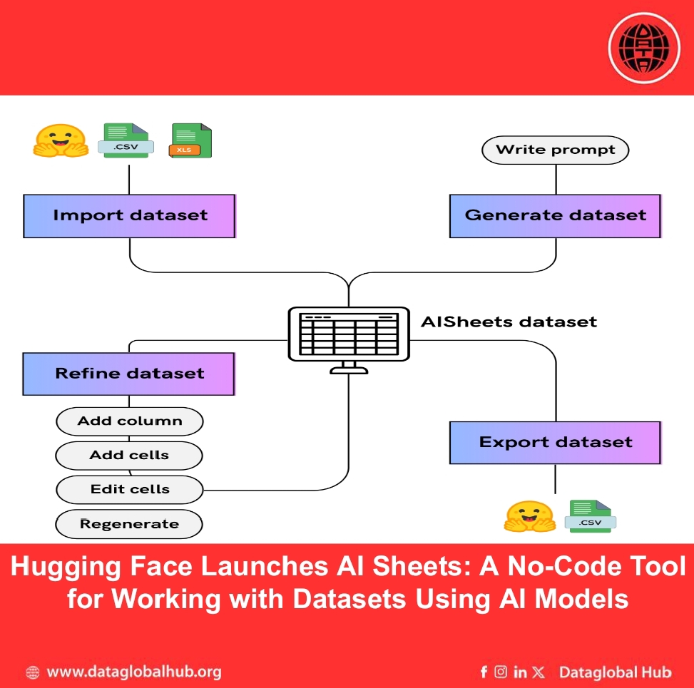 Hugging Face Launches AI Sheets: A No-Code Tool for Working with Datasets Using AI Models