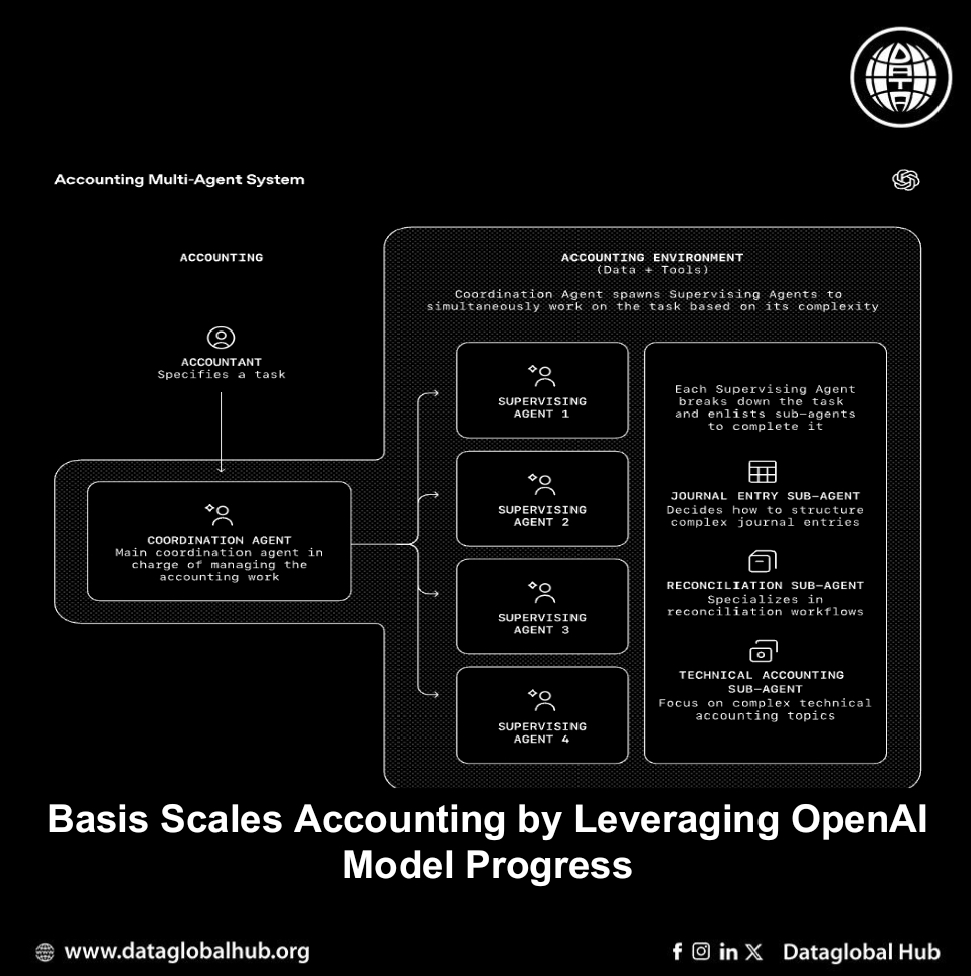 Basis Scales Accounting by Leveraging OpenAI Model Progress
