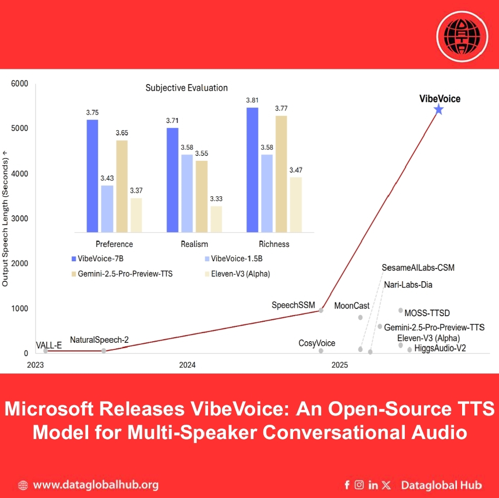 Microsoft Releases VibeVoice: An Open-Source TTS Model for Multi-Speaker Conversational Audio