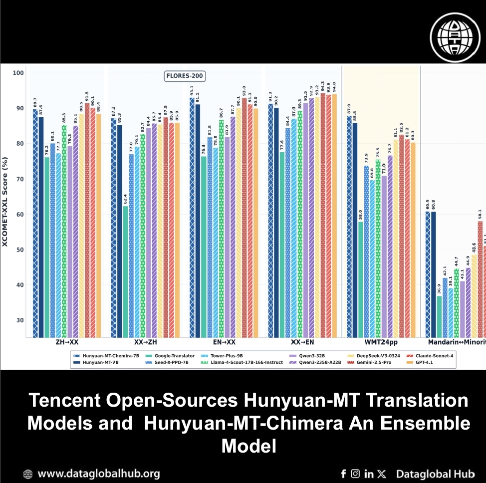 Tencent Open-Sources Hunyuan-MT Translation Models and  Hunyuan-MT-Chimera An Ensemble Model