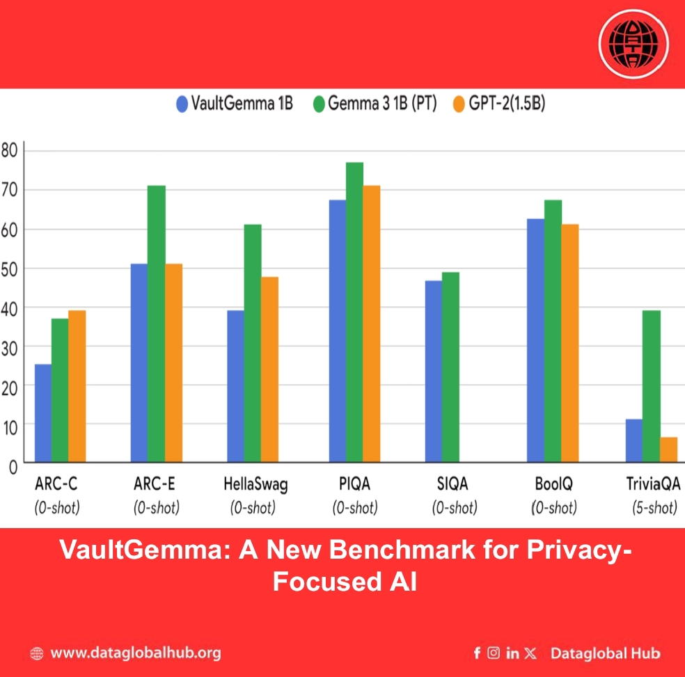 VaultGemma: A New Benchmark for Privacy-Focused AI
