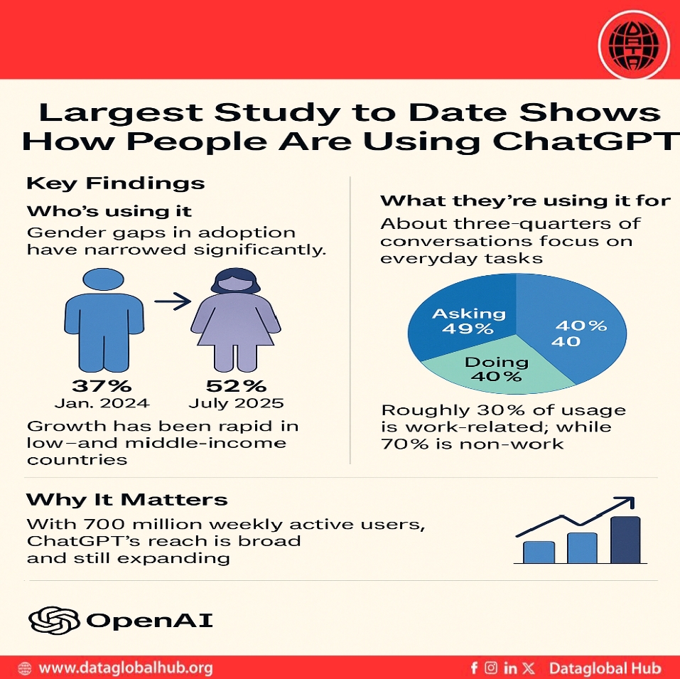 Largest Study to Date Shows How People Are Using ChatGPT