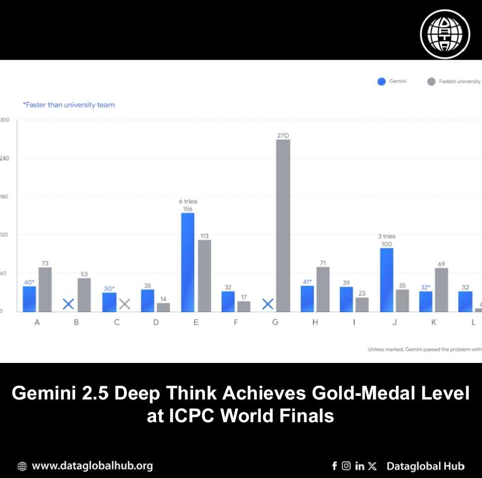 Gemini 2.5 Deep Think Achieves Gold-Medal Level at ICPC World Finals