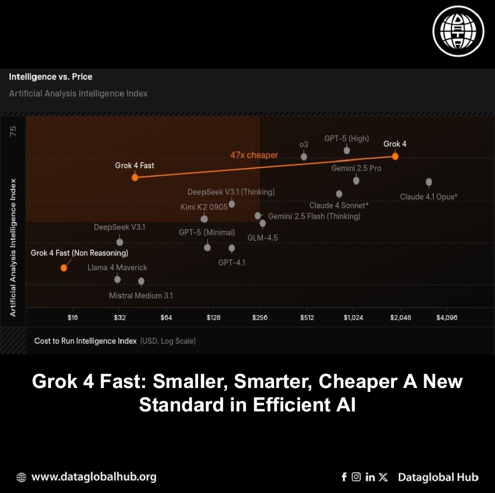 Grok 4 Fast: Smaller, Smarter, Cheaper A New Standard in Efficient AI