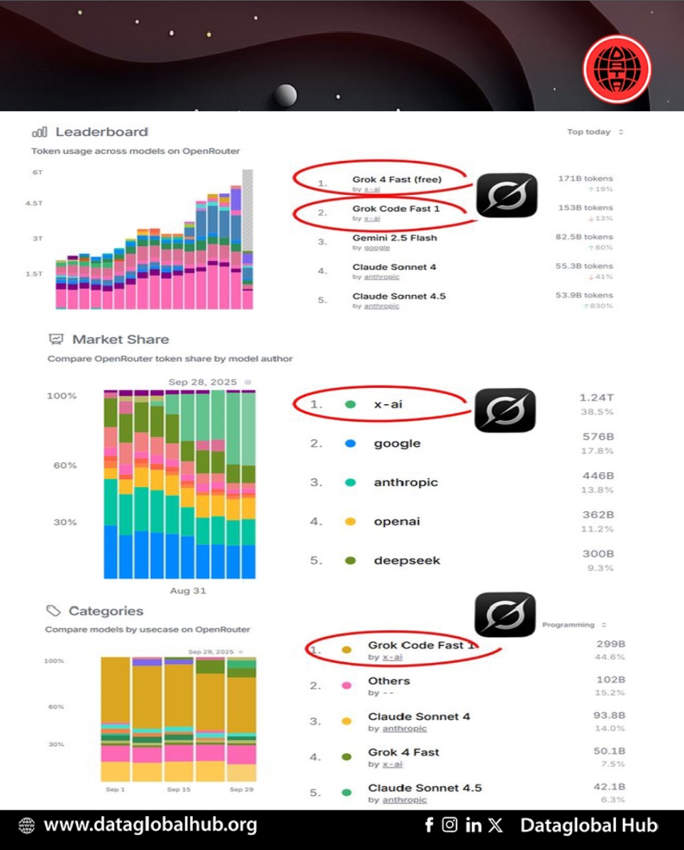 xAI's Grok Coding Models Dominate OpenRouter Leaderboard