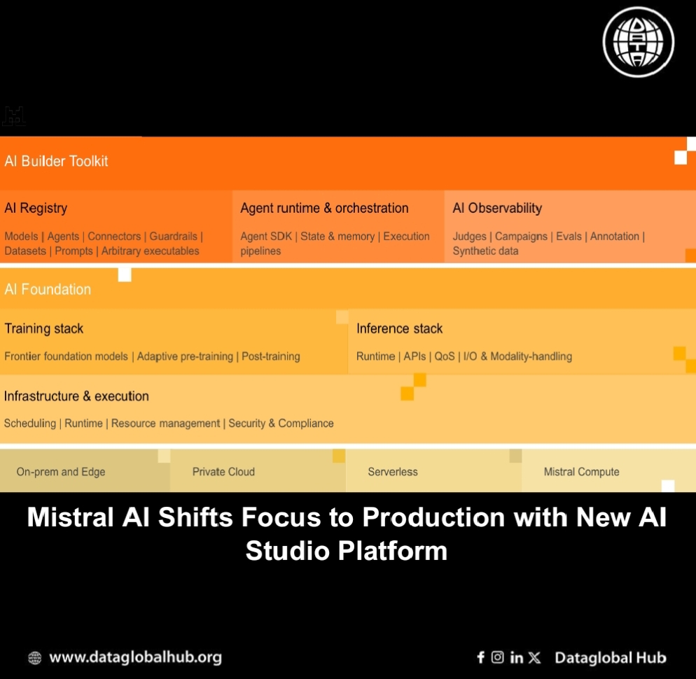 Mistral AI Shifts Focus to Production with New AI Studio Platform