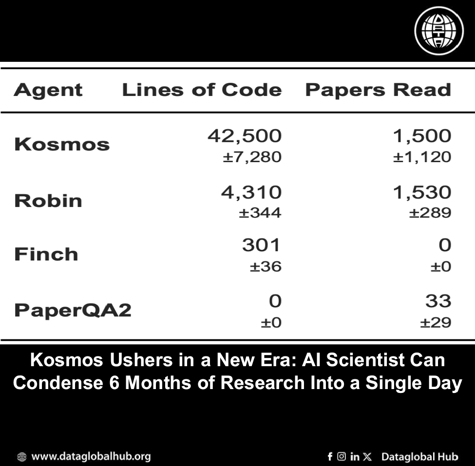 Kosmos Ushers in a New Era: AI Scientist Can Condense 6 Months of Research Into a Single Day