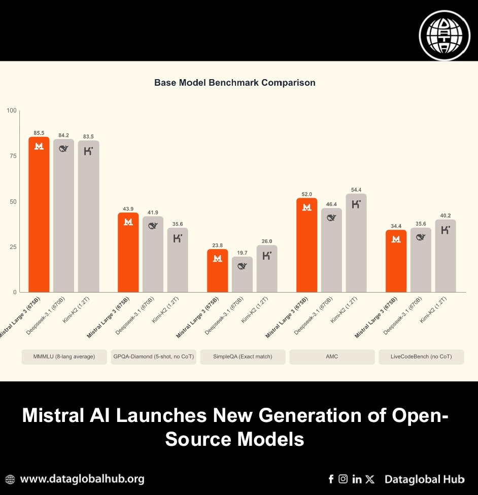 Mistral AI Launches New Generation of Open-Source Models
