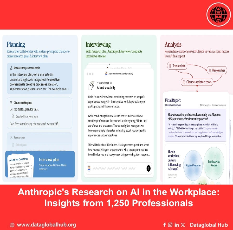 Anthropic's Research on AI in the Workplace: Insights from 1,250 Professionals