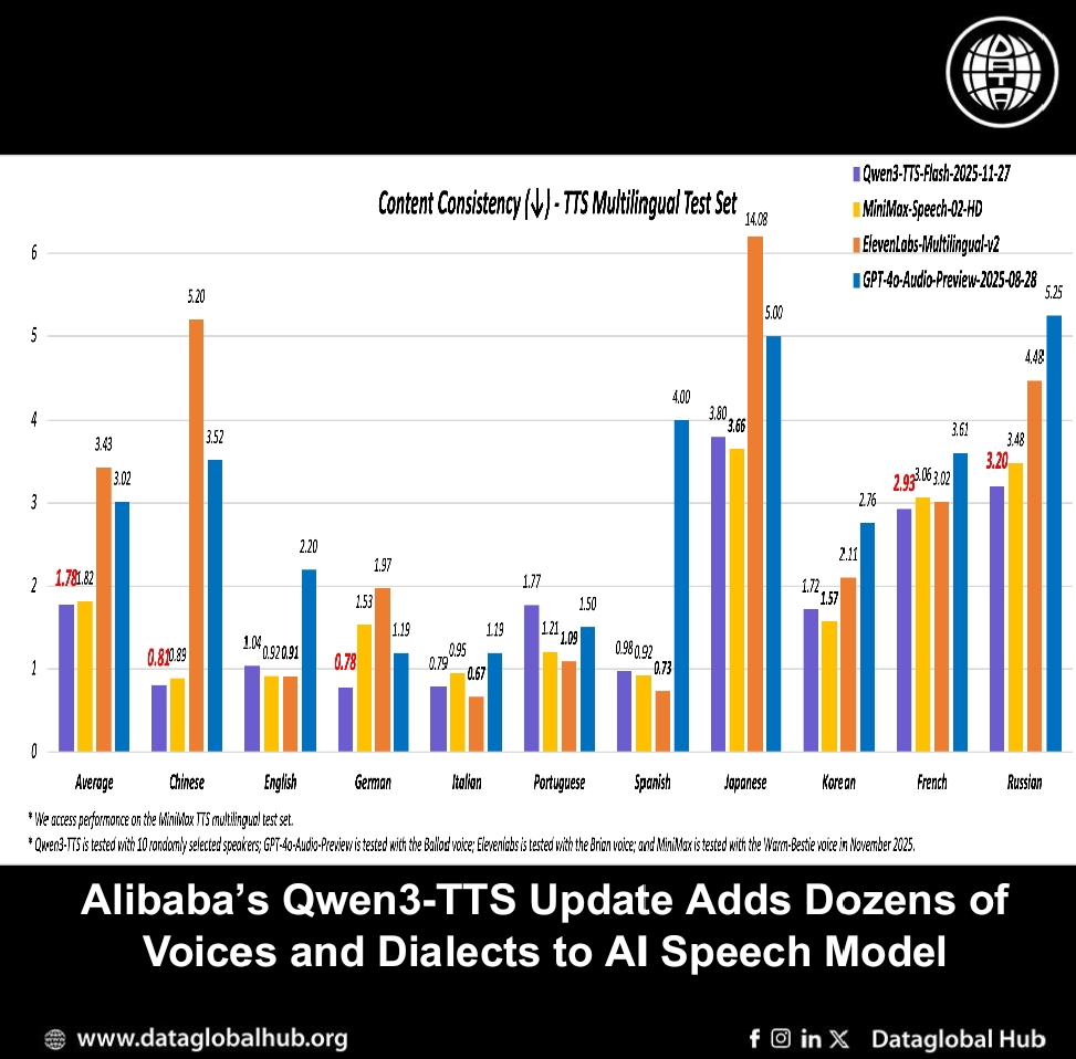 Alibaba’s Qwen3-TTS Update Adds Dozens of Voices and Dialects to AI Speech Model
