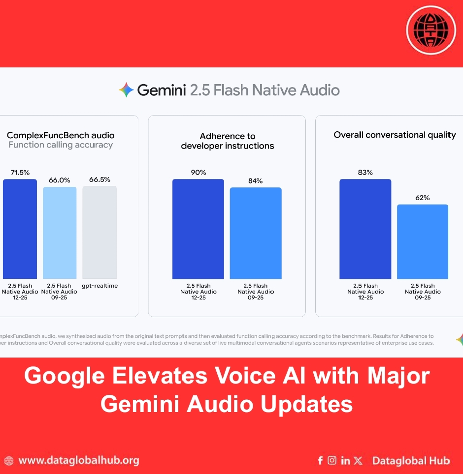 Google Elevates Voice AI with Major Gemini Audio Updates