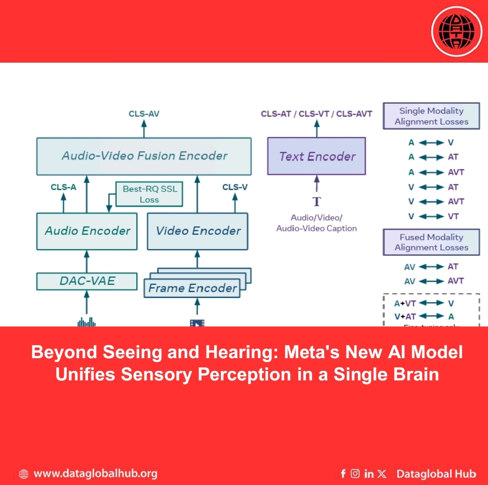 Beyond Seeing and Hearing: Meta's New AI Model Unifies Sensory Perception in a Single Brain