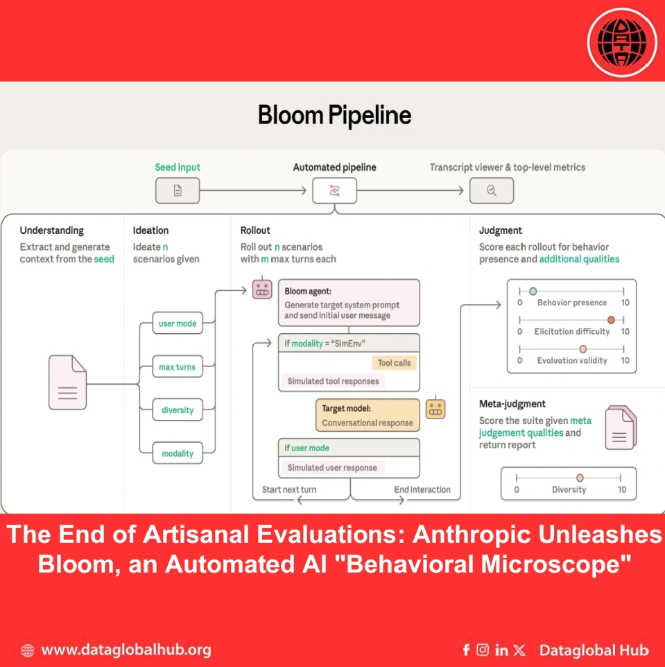The End of Artisanal Evaluations: Anthropic Unleashes Bloom, an Automated AI Behavioral Microscope