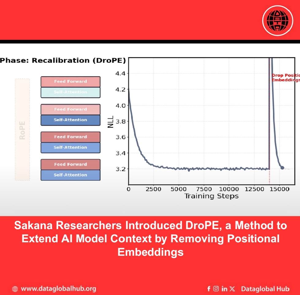 Sakana Researchers Introduced DroPE, a Method to Extend AI Model Context by Removing Positional Embeddings