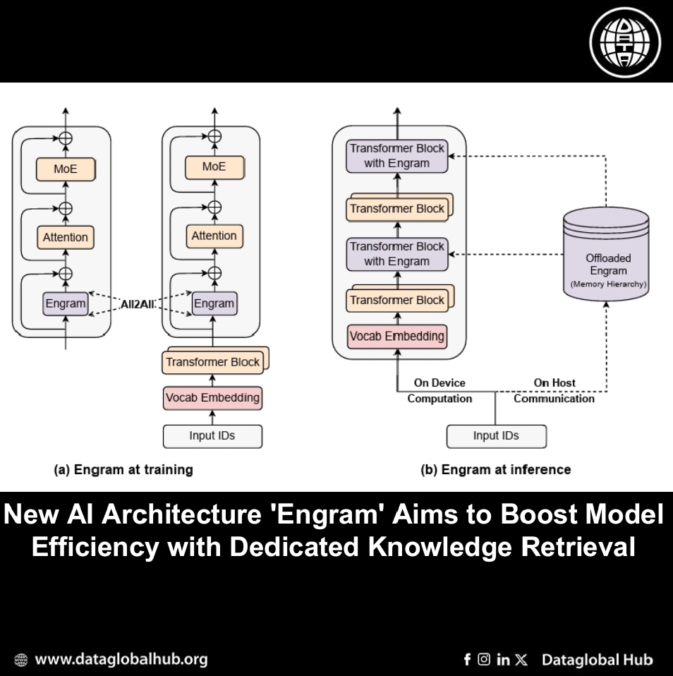 New AI Architecture 'Engram' Aims to Boost Model Efficiency with Dedicated Knowledge Retrieval