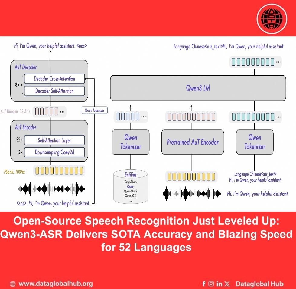 Open-Source Speech Recognition Just Leveled Up: Qwen3-ASR Delivers SOTA Accuracy and Blazing Speed for 52 Languages