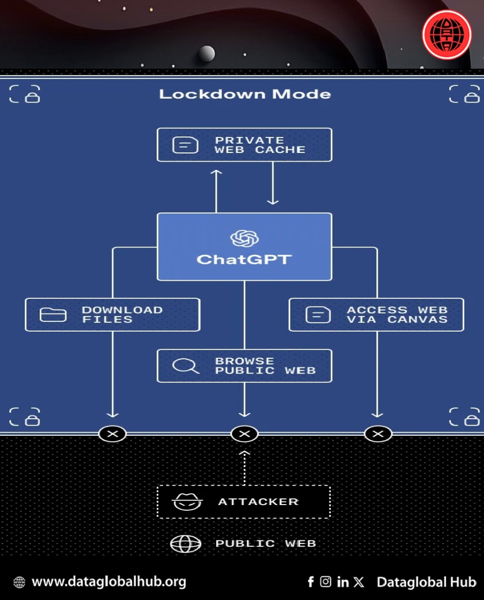 OpenAI Rolls Out Lockdown Mode for ChatGPT to Thwart Prompt Injection Attacks