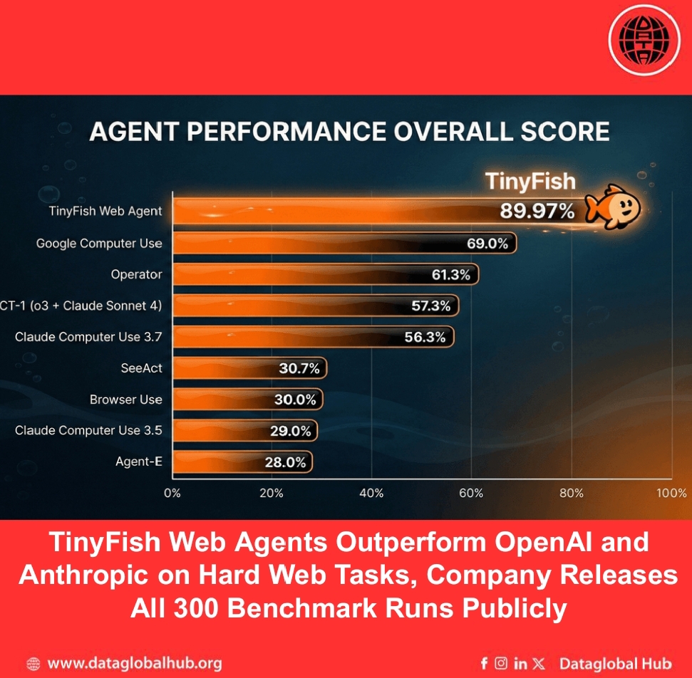 TinyFish Web Agents Outperform OpenAI and Anthropic on Hard Web Tasks, Company Releases All 300 Benchmark Runs Publicly