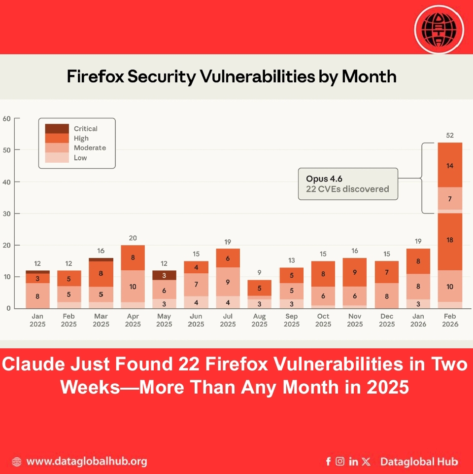 Claude Just Found 22 Firefox Vulnerabilities in Two Weeks—More Than Any Month in 2025