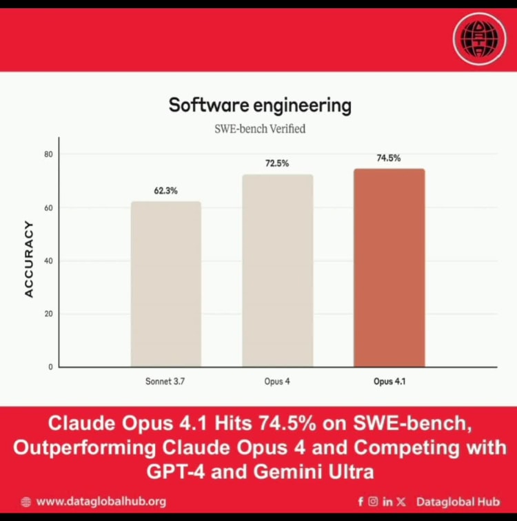 Claude Opus 4.1 Hits 74.5% on SWE-bench, Outperforming Claude Opus 4 and Competing with GPT-4 and Gemini Ultra