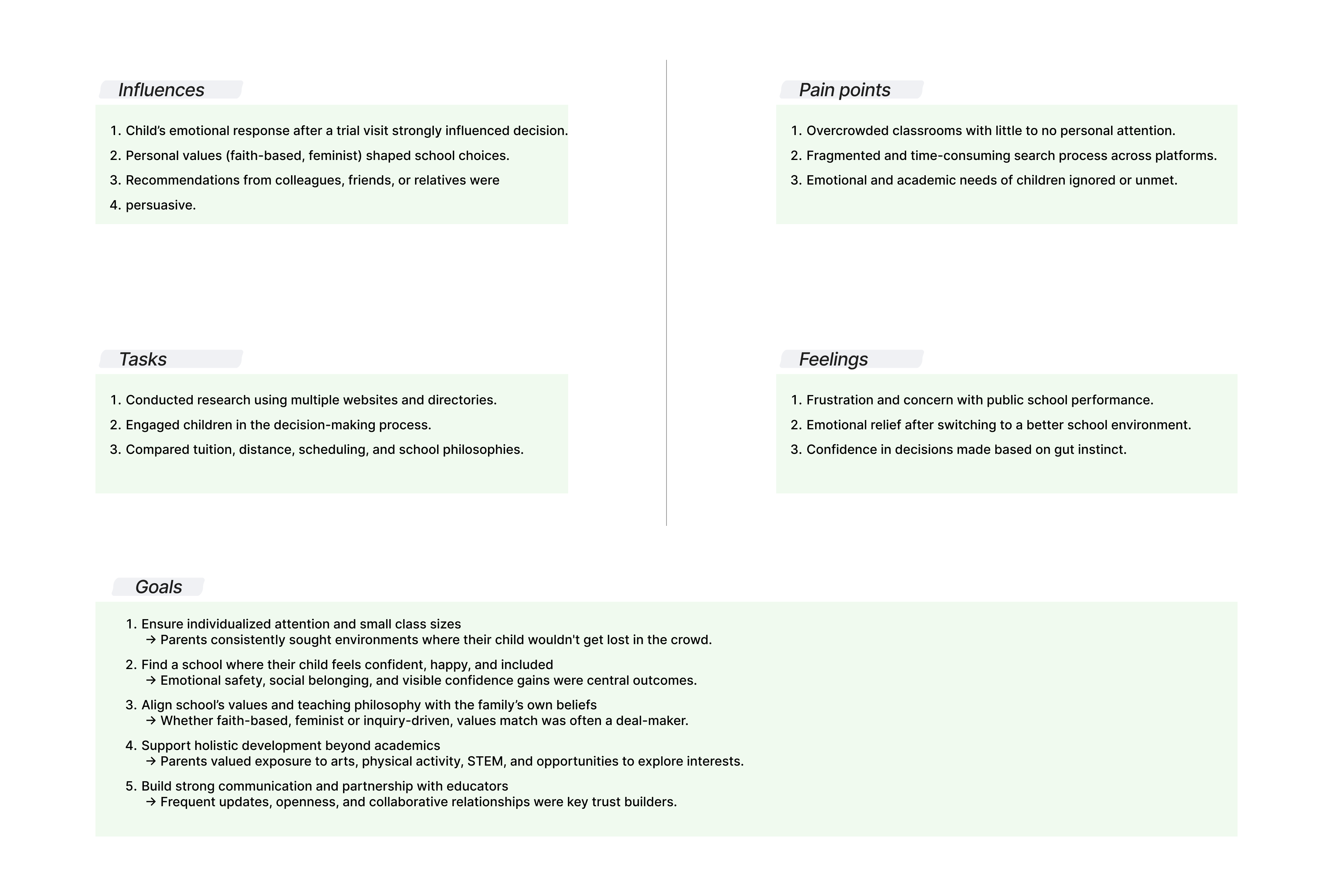 Empathy Map showing user influences, pain points, tasks, feelings, and goals
