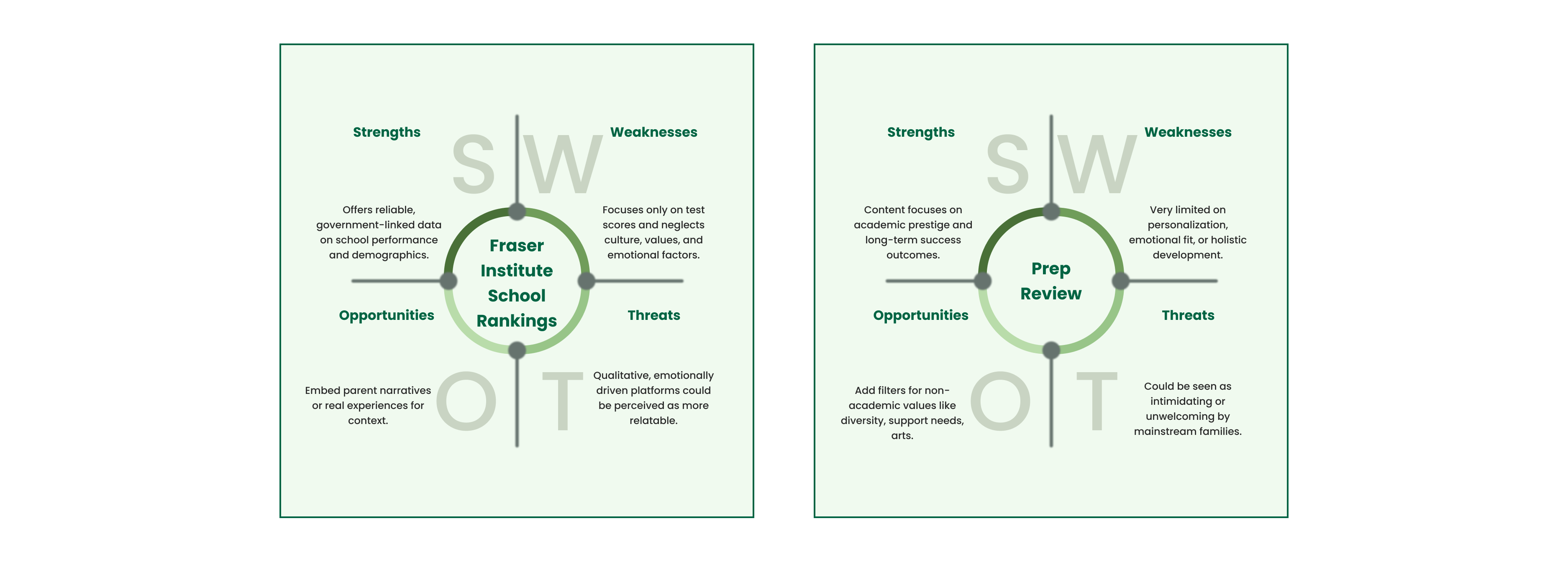 SWOT Competitive Analysis