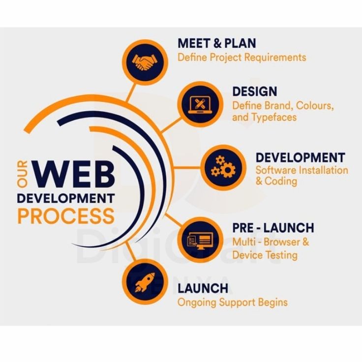 Our Web Development Process: From Idea to Launch