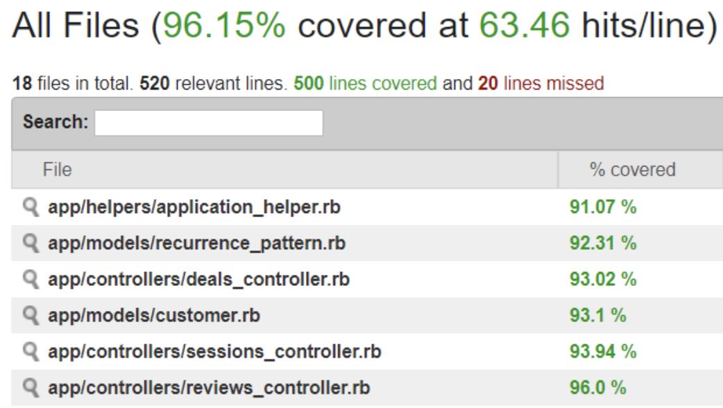 Coverage report with testing completed using cucumber and rspec