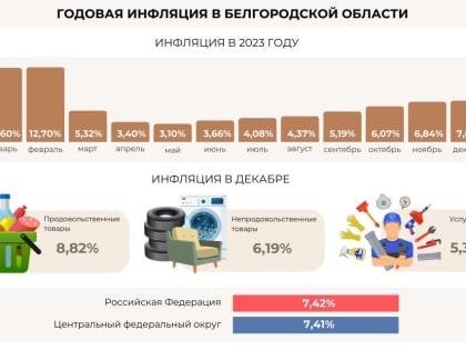 Продуктовая инфляция в Белгородской области в декабре увеличилась до 8,82%