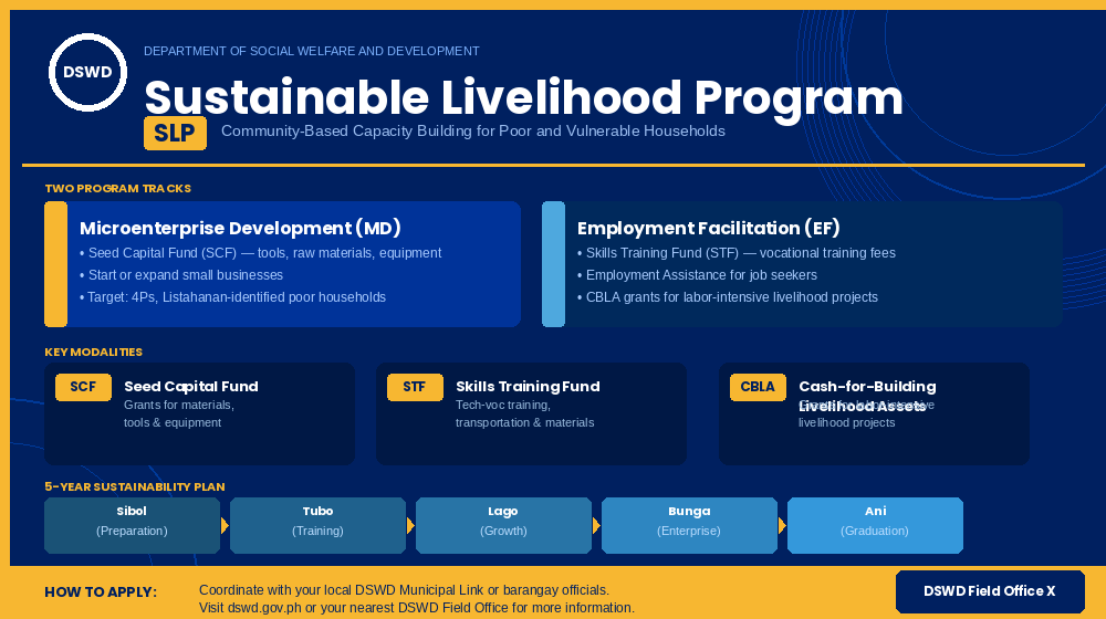 DSWD Sustainable Livelihood Program — LibrePH