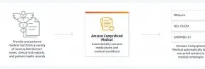 AWS Comprehend Medical