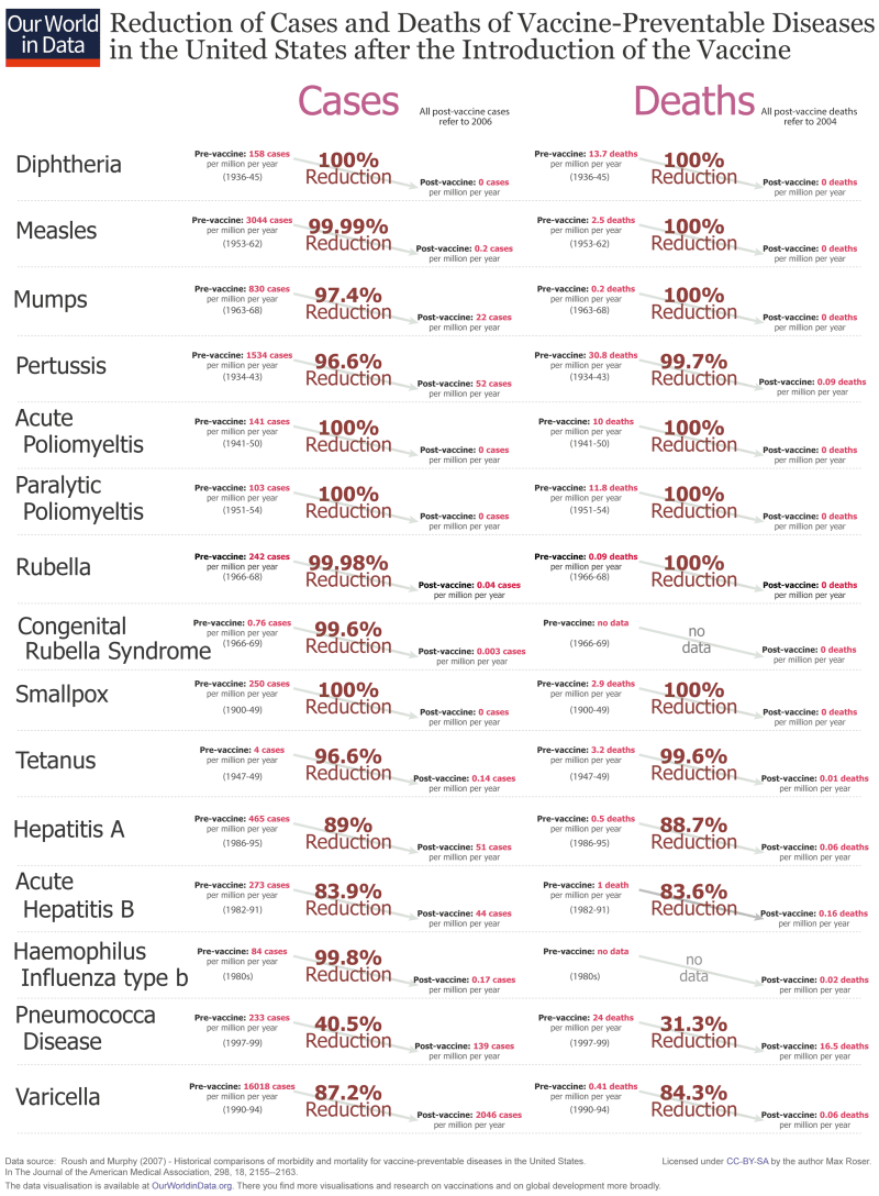 A chart showing a dramatic reduction in deaths caused by various diseases