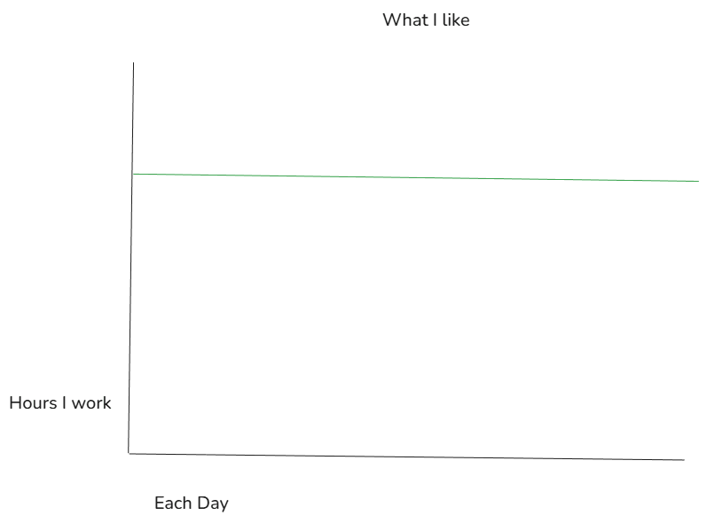 Graph showing a flat green line representing consistent daily work hours - what I prefer