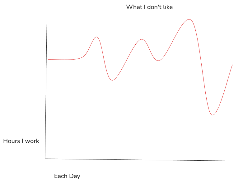 Graph showing a wavy red line with peaks and valleys representing unpredictable daily work hours - what I want to avoid