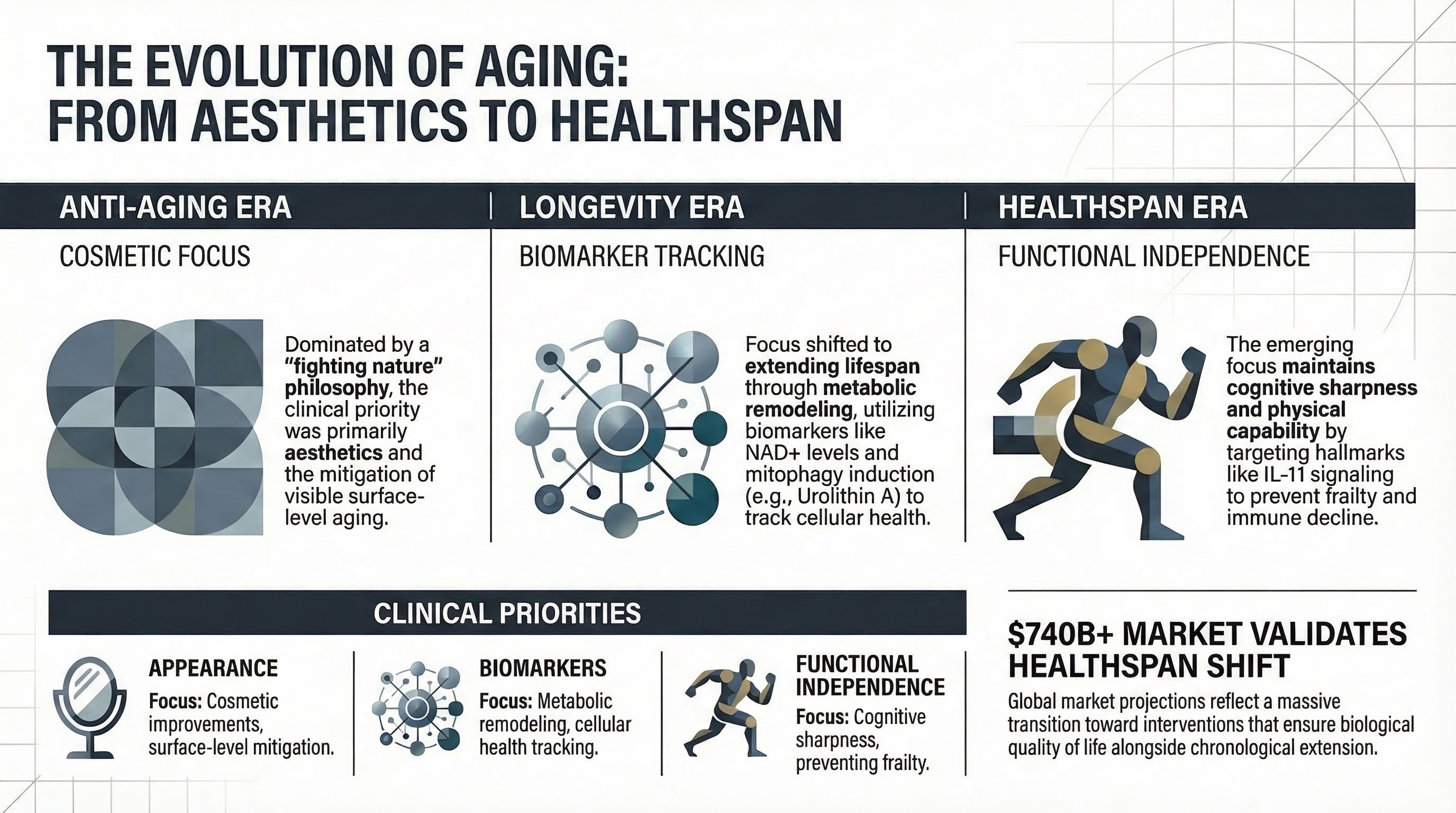 Infographic showing the evolution of the longevity mindset from anti-aging to healthspan optimization