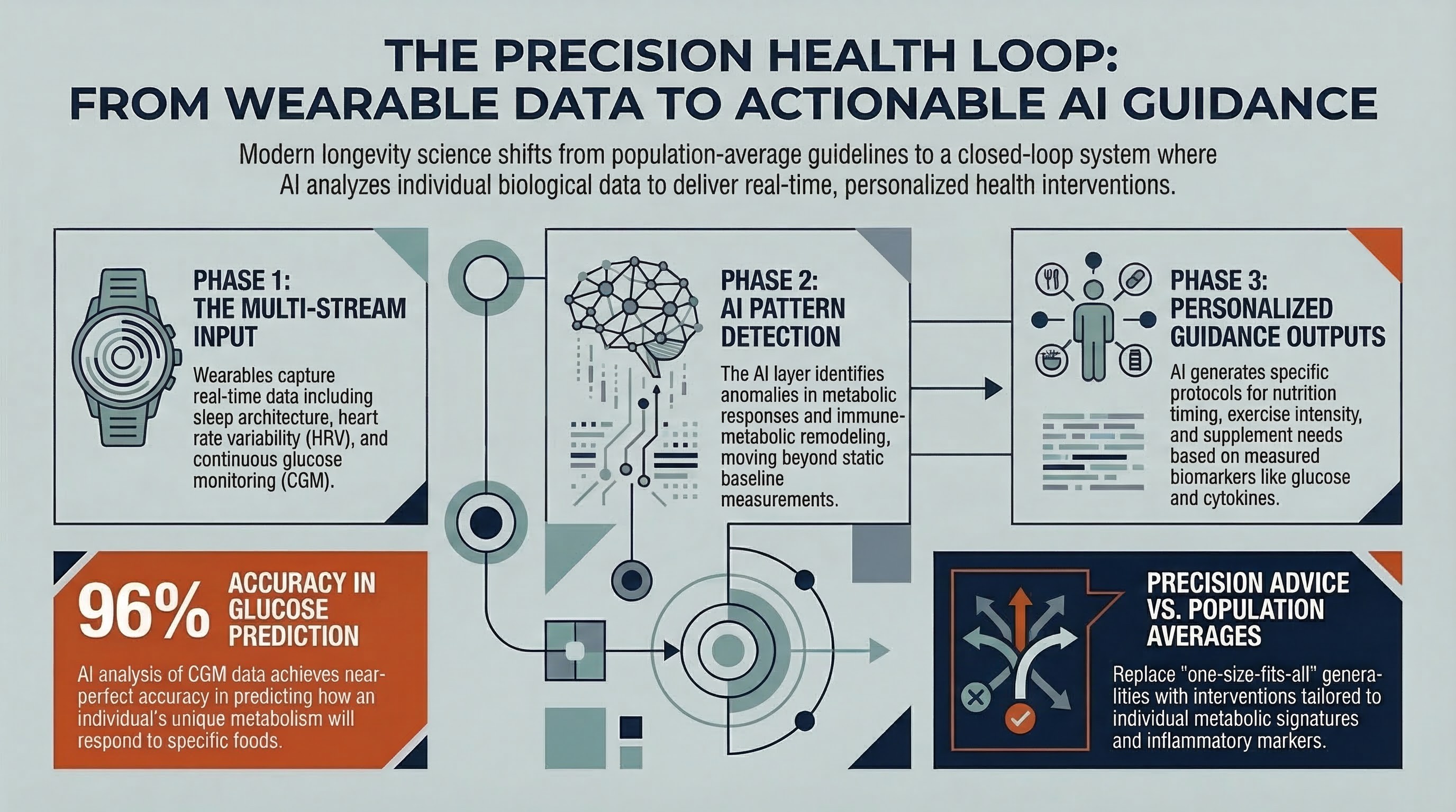 Infographic showing AI-powered personalized health monitoring and glucose prediction
