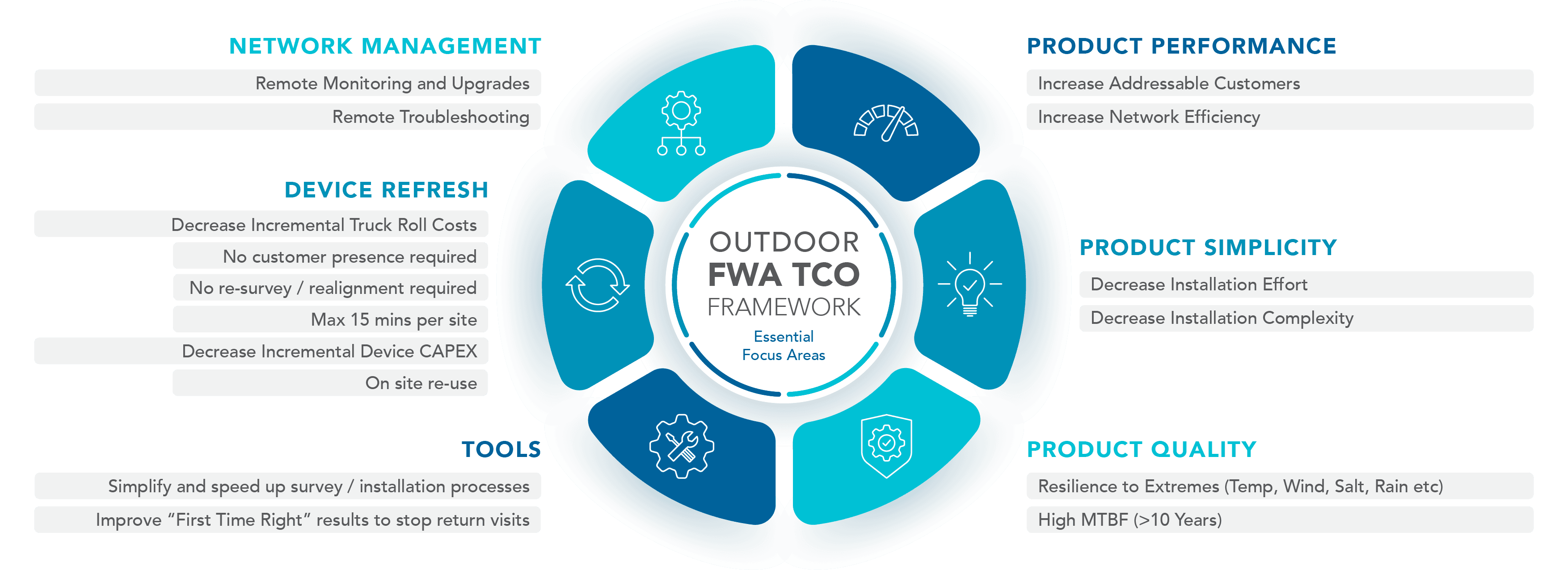 Fixed Wireless Access – Reducing TCO During Generational Change