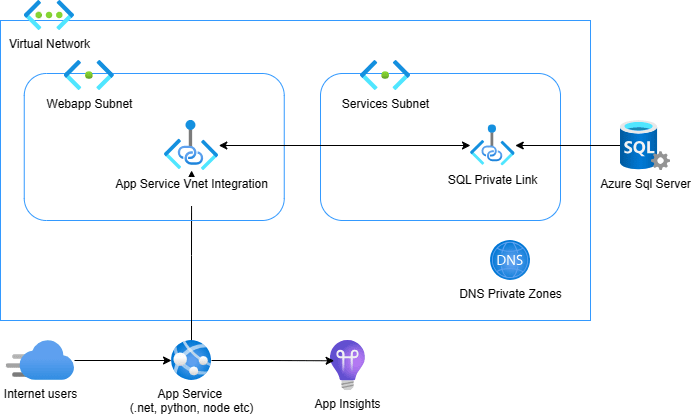 Secure Azure SQL Server with Private Link