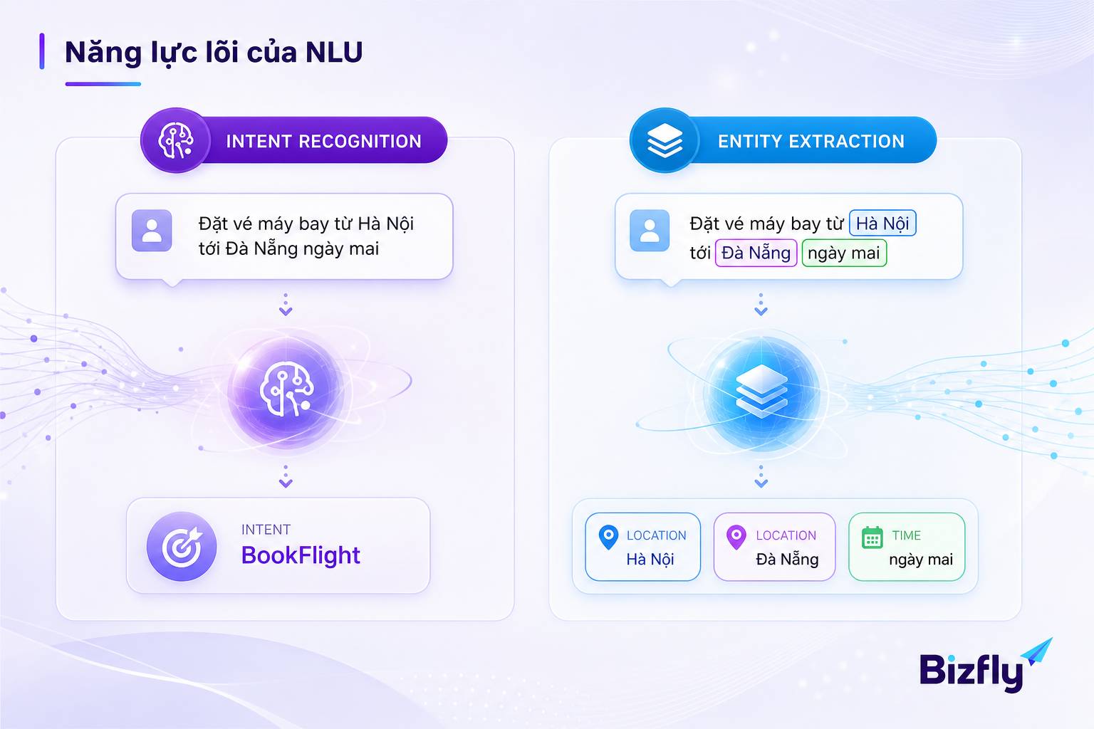 NLU nhận diện ý định intent recognition trích xuất thực thể entity extraction