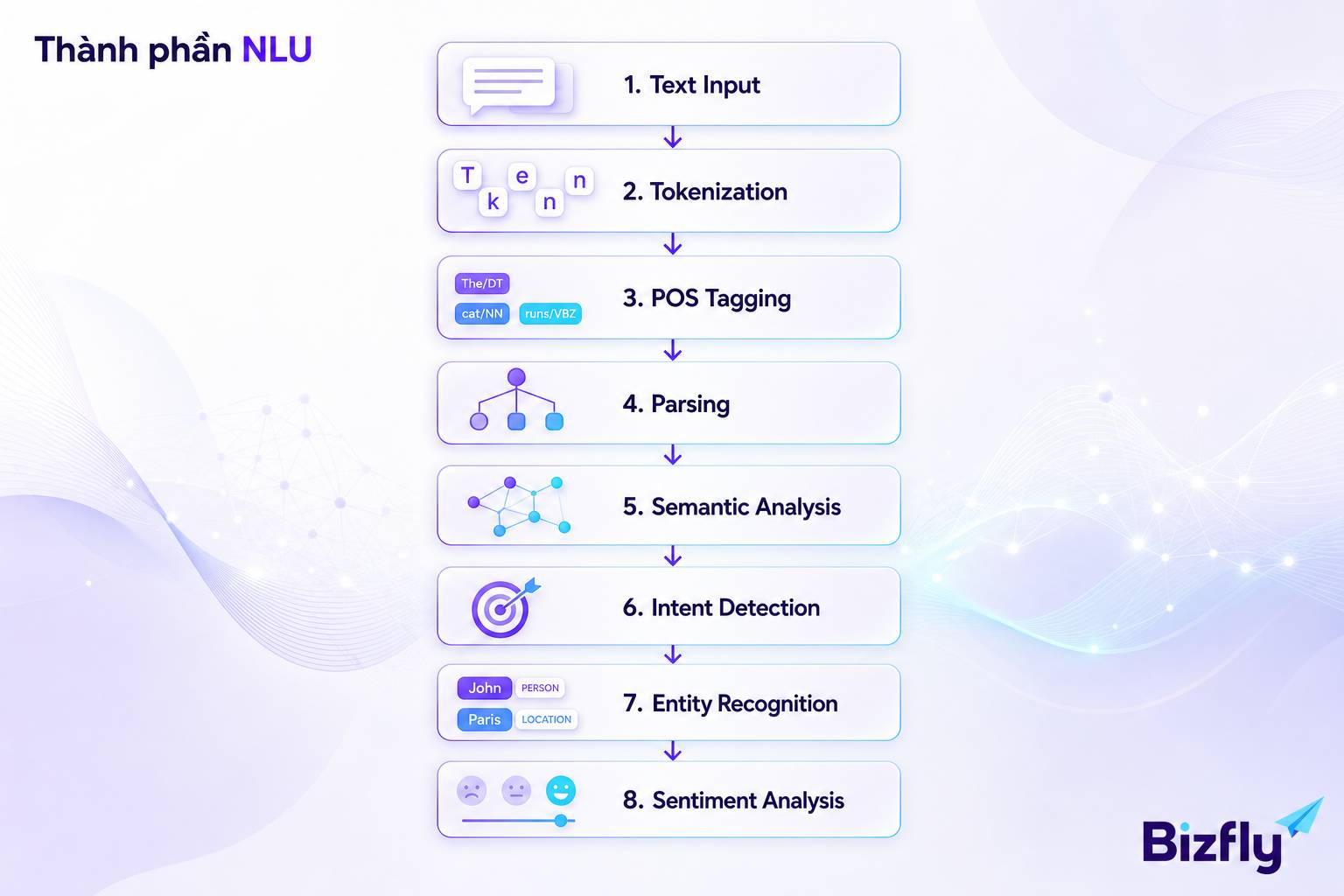 NLU thành phần xử lý tokenization POS tagging parsing semantic intent entity sentiment