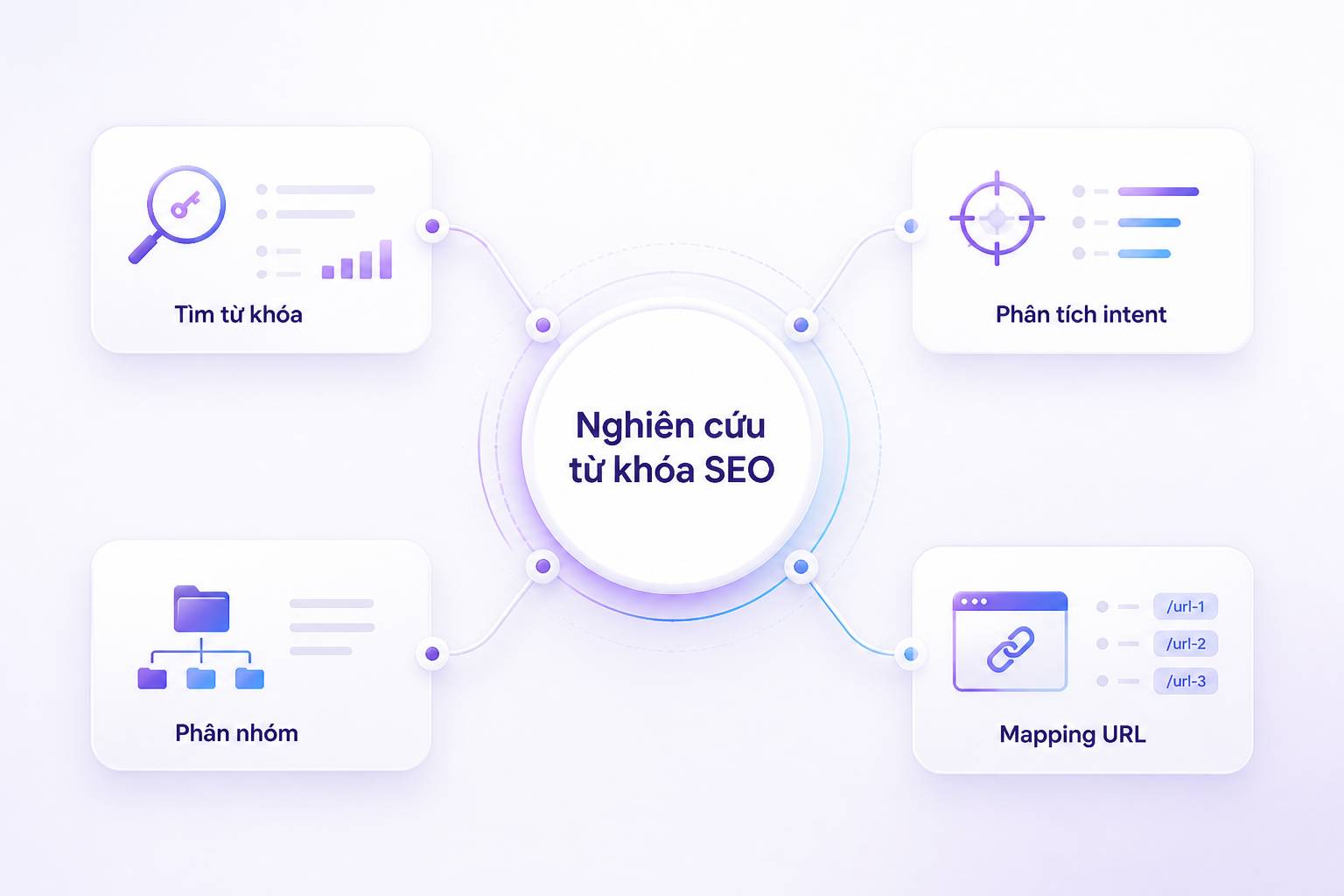Nghiên cứu từ khóa SEO quy trình phân tích truy vấn tìm kiếm và search intent